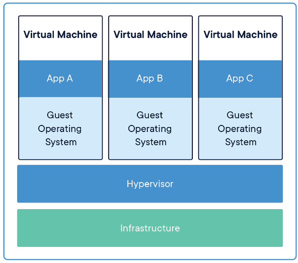 Virtual Machine Diagram